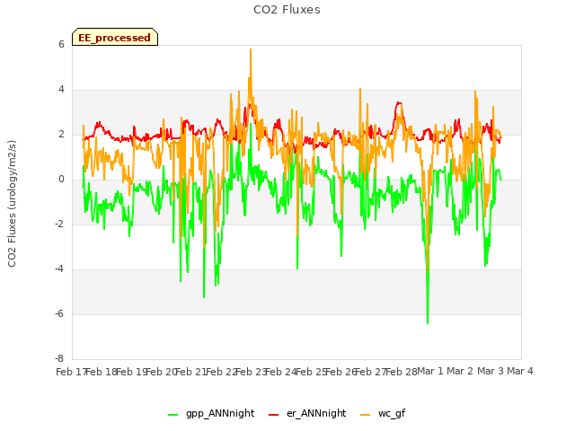plot of CO2 Fluxes
