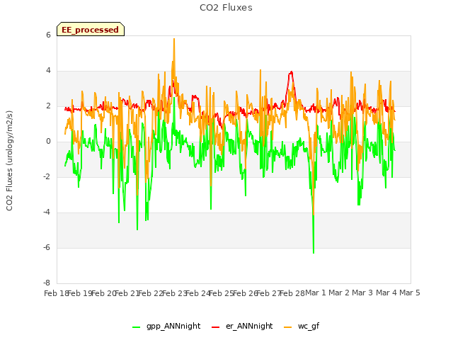 plot of CO2 Fluxes