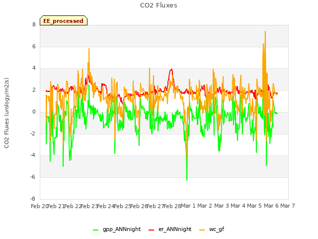 plot of CO2 Fluxes