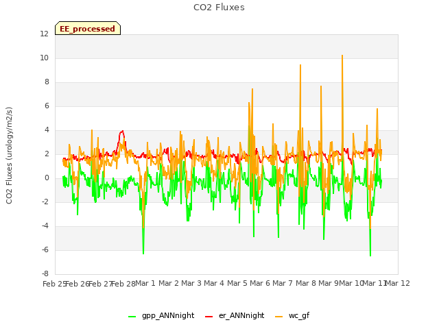 plot of CO2 Fluxes