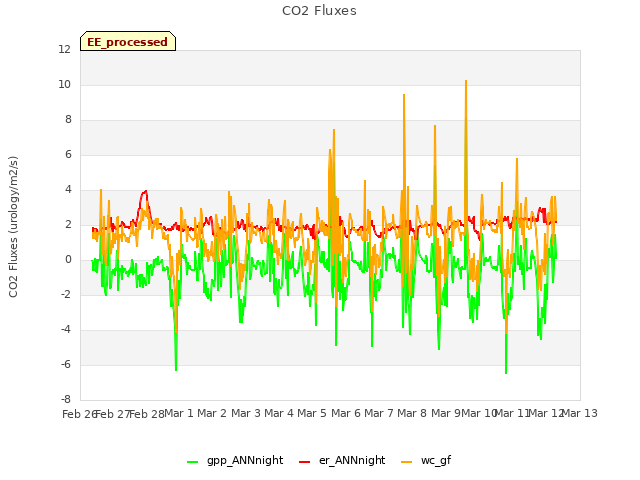 plot of CO2 Fluxes