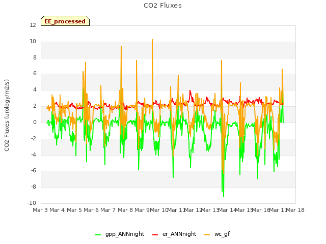 plot of CO2 Fluxes