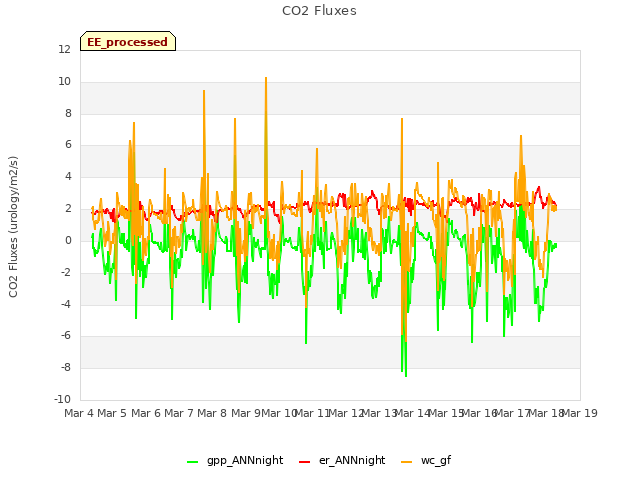 plot of CO2 Fluxes