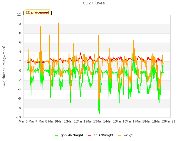 plot of CO2 Fluxes