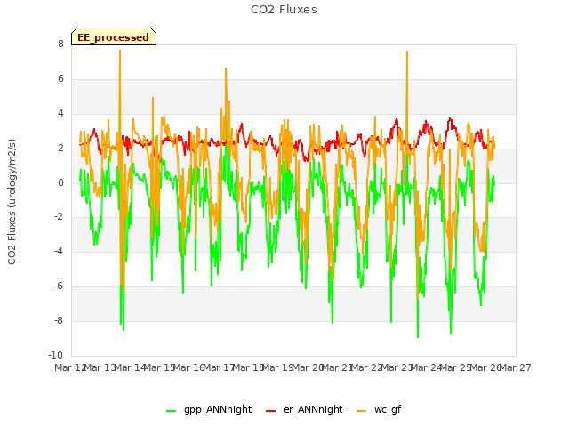 plot of CO2 Fluxes