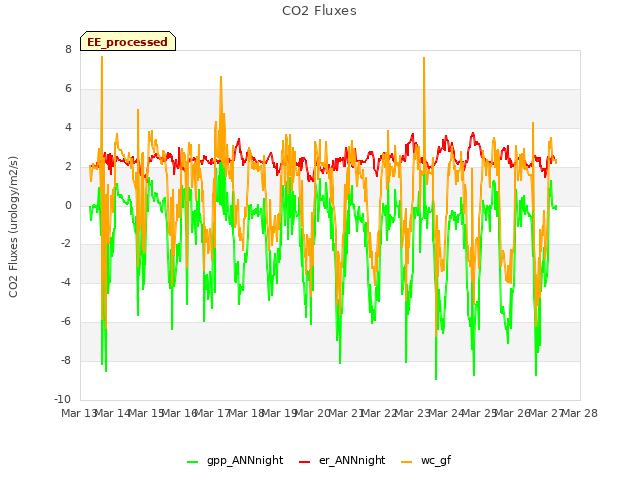 plot of CO2 Fluxes