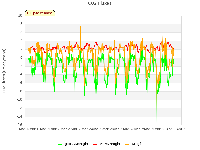 plot of CO2 Fluxes