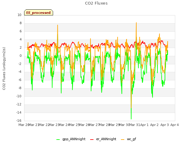 plot of CO2 Fluxes