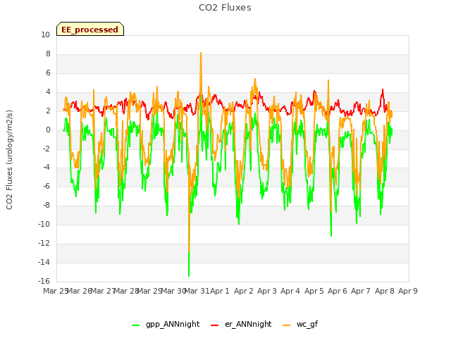 plot of CO2 Fluxes