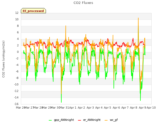 plot of CO2 Fluxes