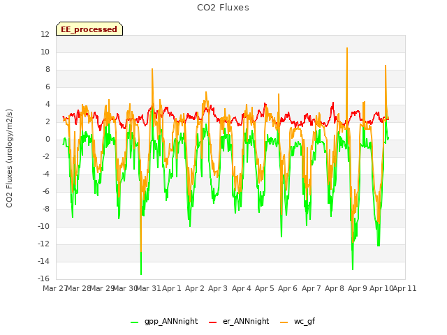 plot of CO2 Fluxes