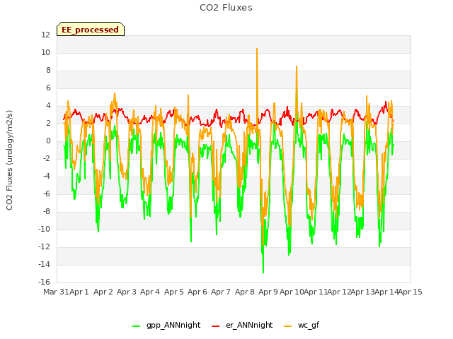 plot of CO2 Fluxes