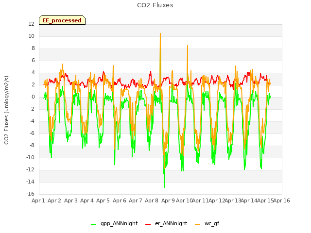 plot of CO2 Fluxes