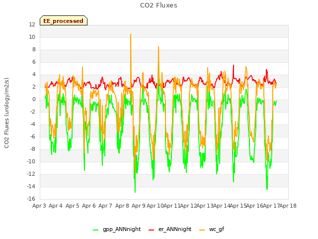 plot of CO2 Fluxes