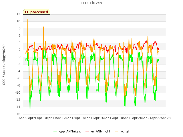 plot of CO2 Fluxes