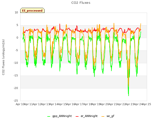 plot of CO2 Fluxes