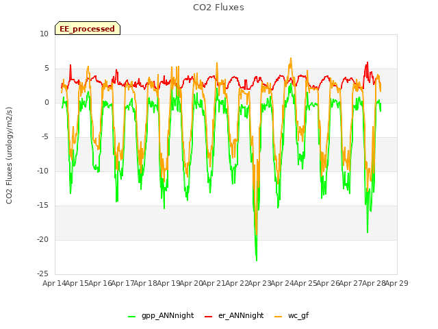 plot of CO2 Fluxes