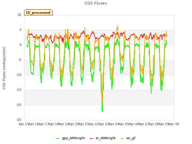 plot of CO2 Fluxes