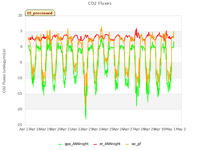 plot of CO2 Fluxes