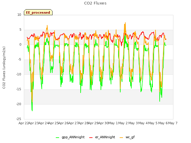 plot of CO2 Fluxes