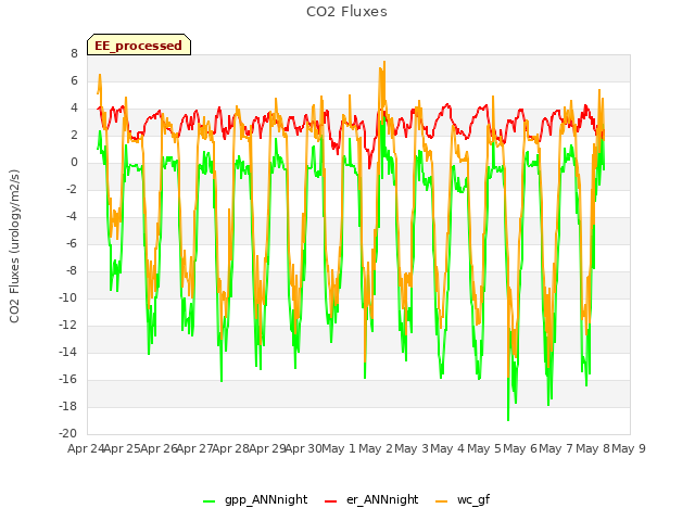 plot of CO2 Fluxes