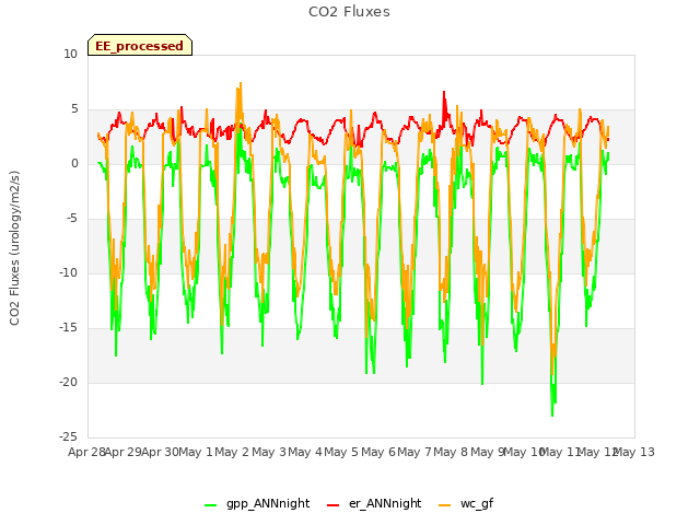 plot of CO2 Fluxes