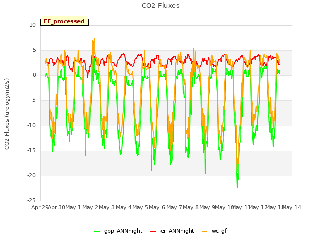 plot of CO2 Fluxes