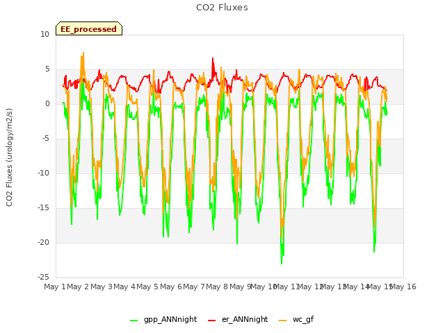 plot of CO2 Fluxes