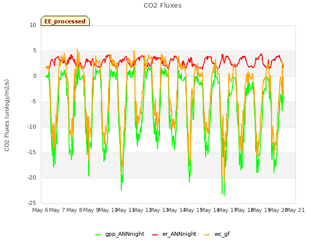 plot of CO2 Fluxes