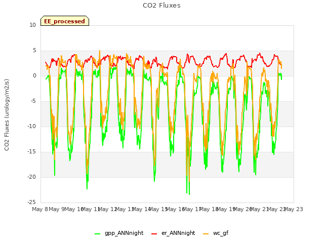 plot of CO2 Fluxes