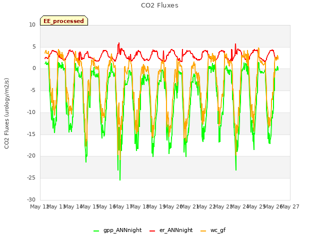 plot of CO2 Fluxes