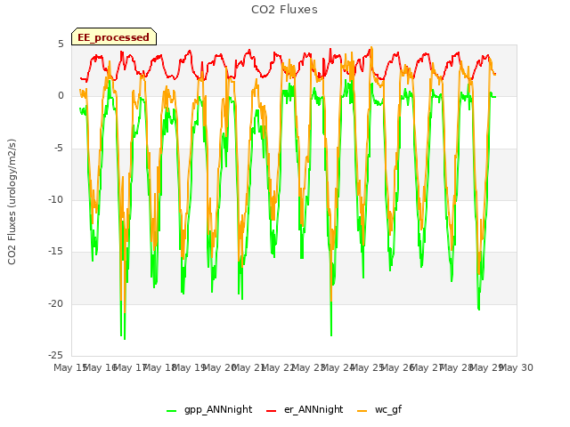 plot of CO2 Fluxes