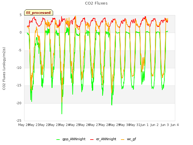 plot of CO2 Fluxes