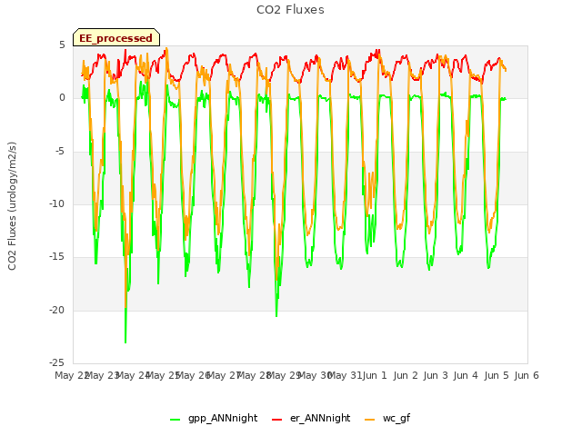 plot of CO2 Fluxes