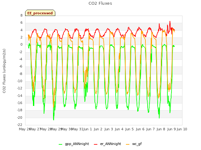 plot of CO2 Fluxes