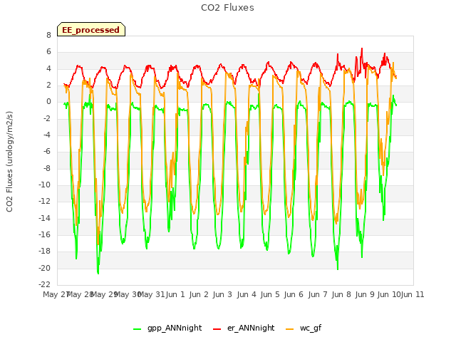 plot of CO2 Fluxes