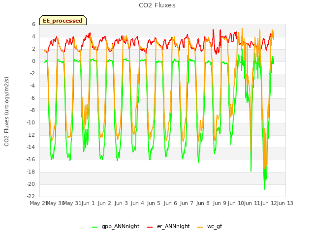 plot of CO2 Fluxes