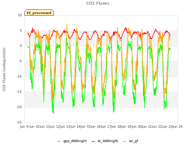 plot of CO2 Fluxes