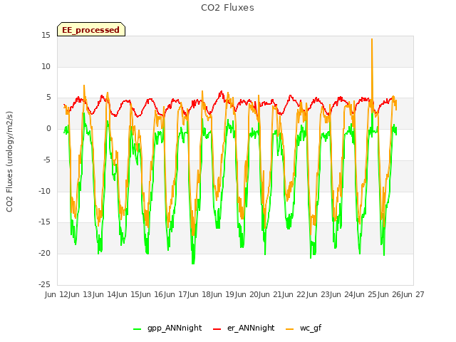 plot of CO2 Fluxes