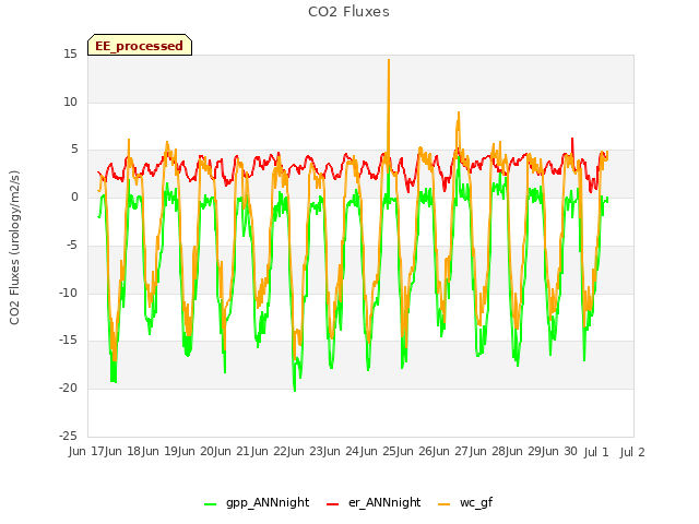 plot of CO2 Fluxes