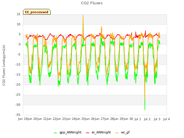 plot of CO2 Fluxes