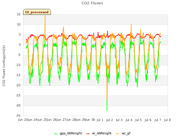 plot of CO2 Fluxes