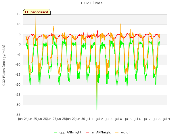 plot of CO2 Fluxes