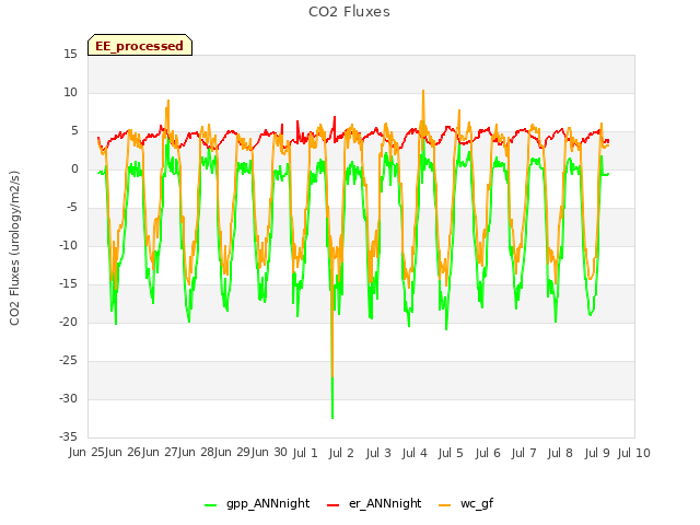 plot of CO2 Fluxes