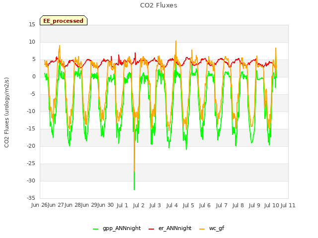 plot of CO2 Fluxes