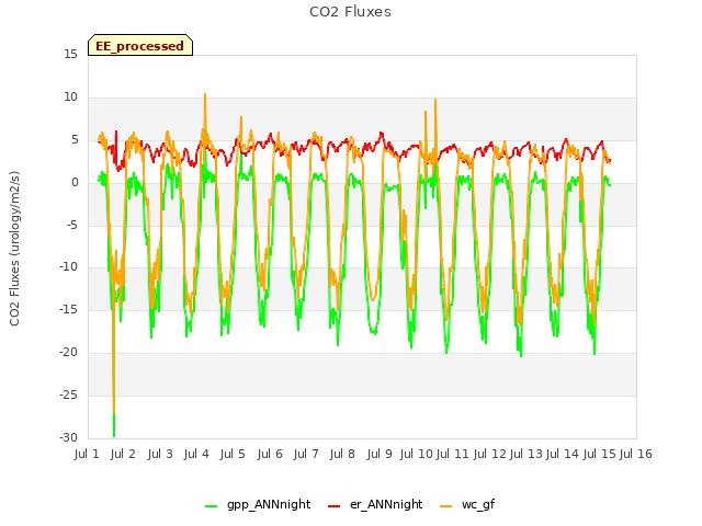 plot of CO2 Fluxes