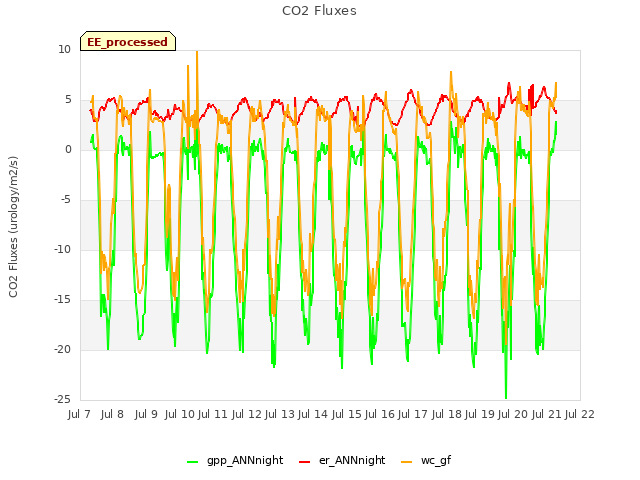 plot of CO2 Fluxes