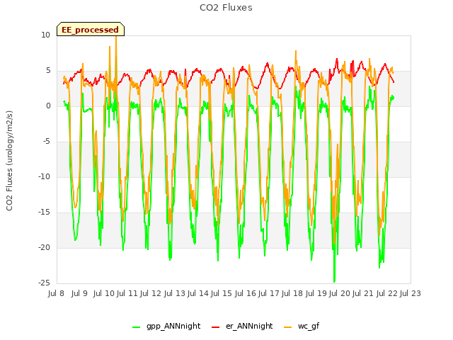 plot of CO2 Fluxes