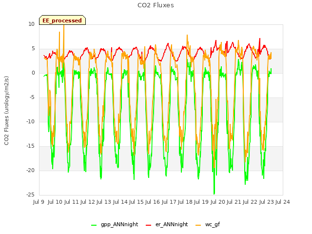 plot of CO2 Fluxes