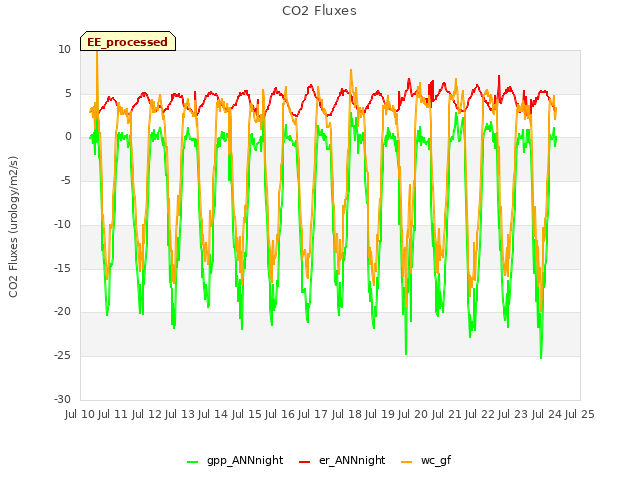 plot of CO2 Fluxes